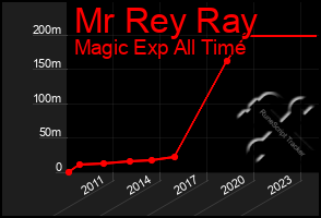 Total Graph of Mr Rey Ray