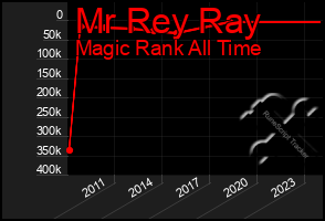 Total Graph of Mr Rey Ray