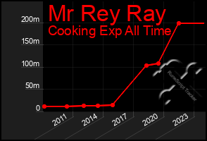 Total Graph of Mr Rey Ray