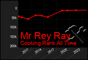 Total Graph of Mr Rey Ray