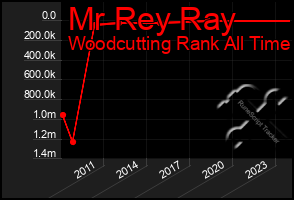 Total Graph of Mr Rey Ray