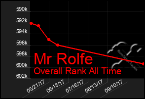 Total Graph of Mr Rolfe