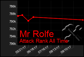 Total Graph of Mr Rolfe