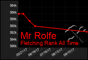 Total Graph of Mr Rolfe