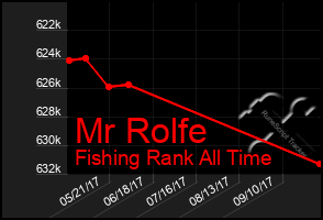 Total Graph of Mr Rolfe