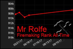 Total Graph of Mr Rolfe