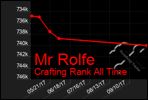 Total Graph of Mr Rolfe