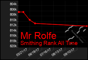 Total Graph of Mr Rolfe