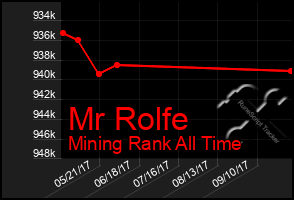 Total Graph of Mr Rolfe