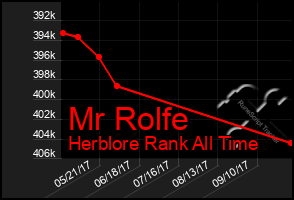 Total Graph of Mr Rolfe