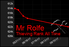 Total Graph of Mr Rolfe