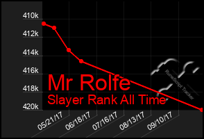 Total Graph of Mr Rolfe