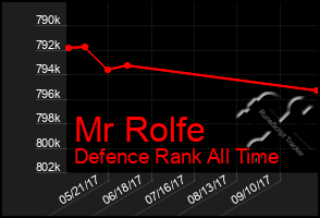 Total Graph of Mr Rolfe