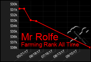 Total Graph of Mr Rolfe