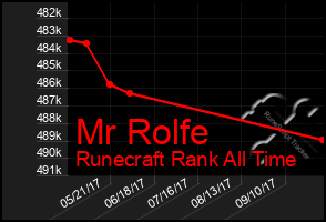 Total Graph of Mr Rolfe