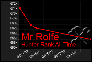 Total Graph of Mr Rolfe