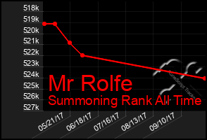 Total Graph of Mr Rolfe