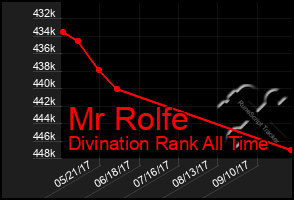 Total Graph of Mr Rolfe