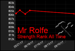 Total Graph of Mr Rolfe