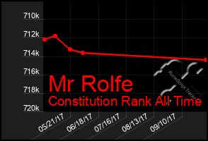 Total Graph of Mr Rolfe