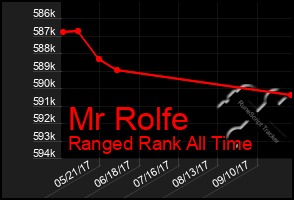 Total Graph of Mr Rolfe