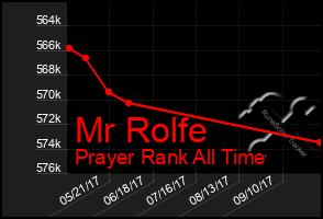 Total Graph of Mr Rolfe