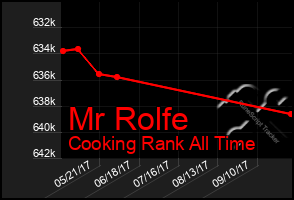 Total Graph of Mr Rolfe