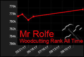 Total Graph of Mr Rolfe