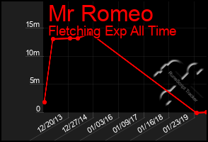 Total Graph of Mr Romeo