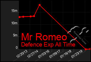 Total Graph of Mr Romeo