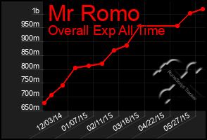 Total Graph of Mr Romo