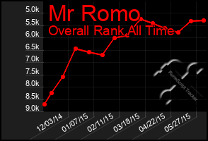 Total Graph of Mr Romo