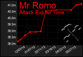 Total Graph of Mr Romo