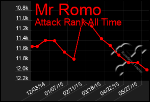 Total Graph of Mr Romo