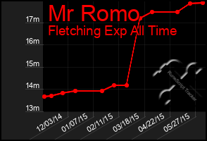 Total Graph of Mr Romo