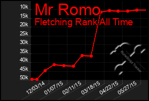 Total Graph of Mr Romo