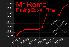 Total Graph of Mr Romo