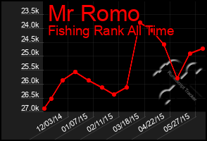 Total Graph of Mr Romo