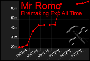 Total Graph of Mr Romo