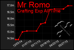 Total Graph of Mr Romo