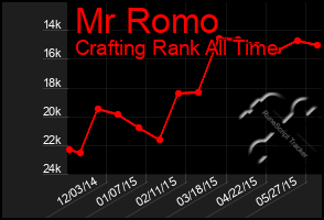 Total Graph of Mr Romo