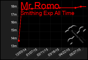 Total Graph of Mr Romo