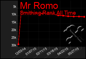 Total Graph of Mr Romo