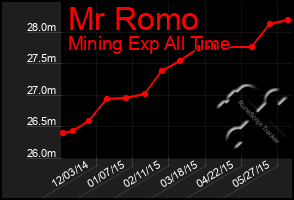 Total Graph of Mr Romo