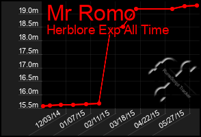 Total Graph of Mr Romo