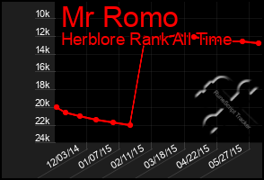 Total Graph of Mr Romo