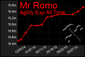 Total Graph of Mr Romo