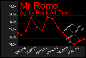 Total Graph of Mr Romo