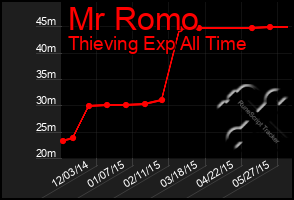 Total Graph of Mr Romo