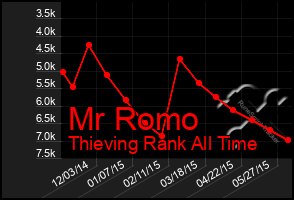 Total Graph of Mr Romo